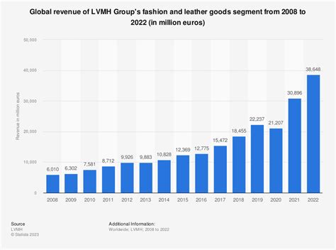 fendi revenues|fendi revenue 2022.